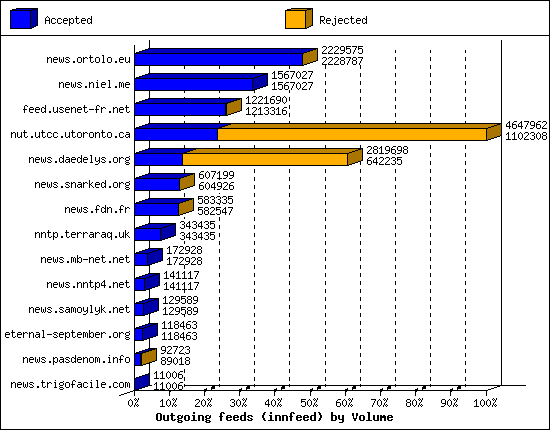 Outgoing feeds (innfeed) by Volume