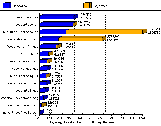 Outgoing feeds (innfeed) by Volume