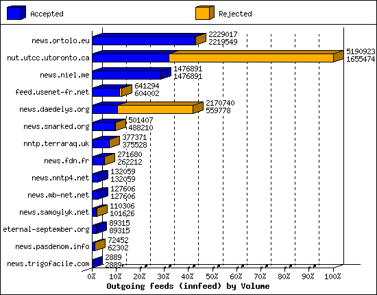 Outgoing feeds (innfeed) by Volume