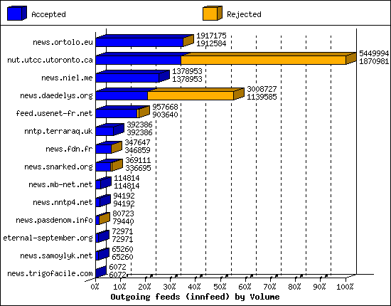 Outgoing feeds (innfeed) by Volume