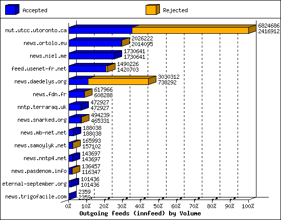 Outgoing feeds (innfeed) by Volume