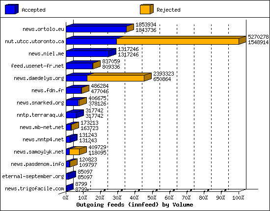 Outgoing feeds (innfeed) by Volume