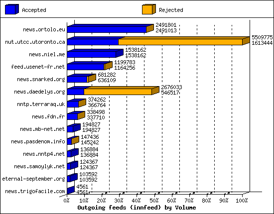 Outgoing feeds (innfeed) by Volume