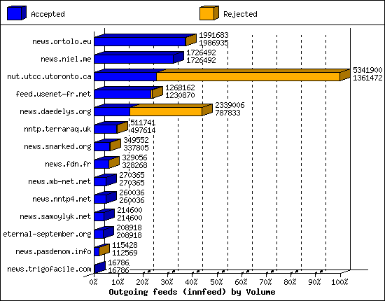 Outgoing feeds (innfeed) by Volume