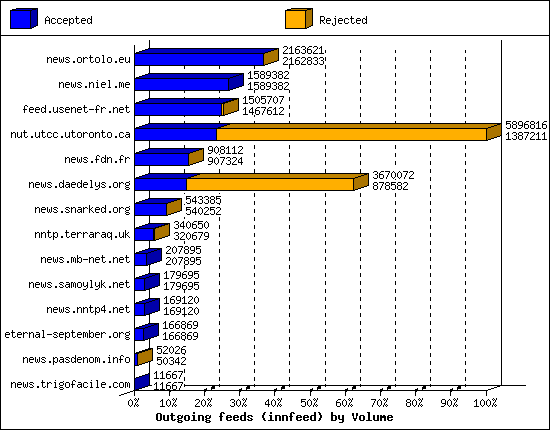 Outgoing feeds (innfeed) by Volume