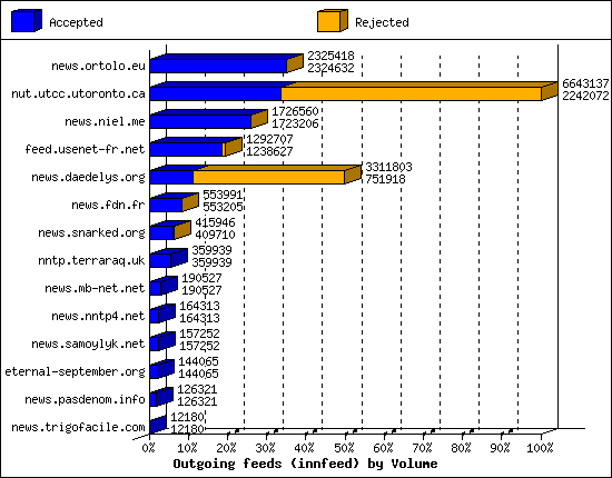 Outgoing feeds (innfeed) by Volume
