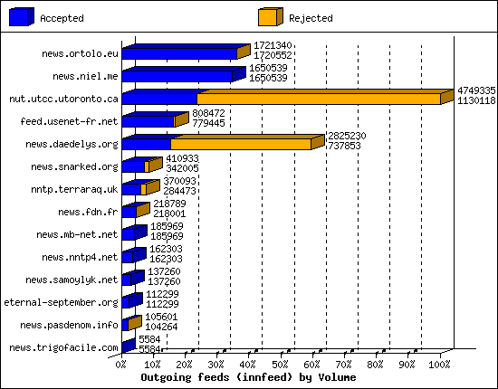 Outgoing feeds (innfeed) by Volume