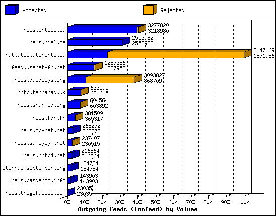 Outgoing feeds (innfeed) by Volume