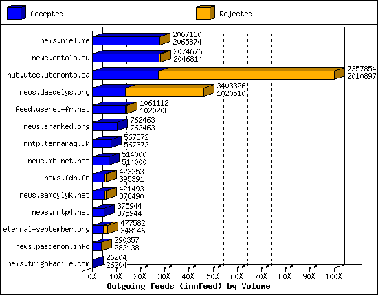 Outgoing feeds (innfeed) by Volume