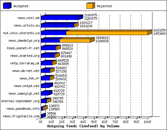Outgoing feeds (innfeed) by Volume