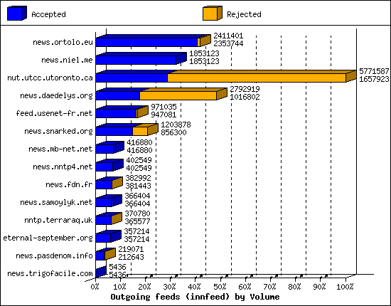 Outgoing feeds (innfeed) by Volume