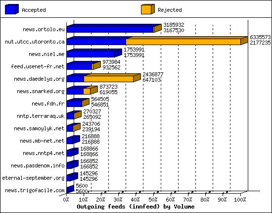 Outgoing feeds (innfeed) by Volume
