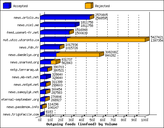 Outgoing feeds (innfeed) by Volume