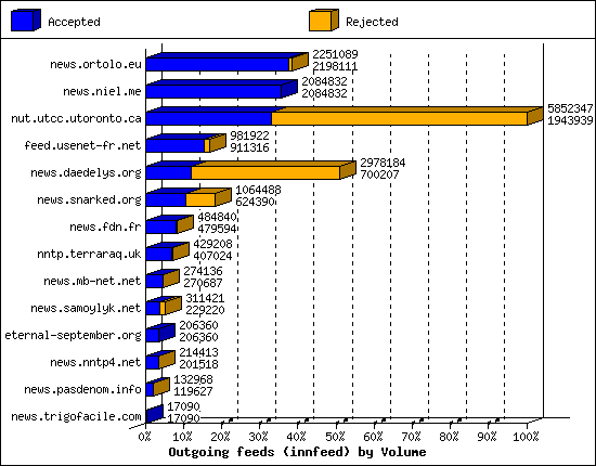 Outgoing feeds (innfeed) by Volume