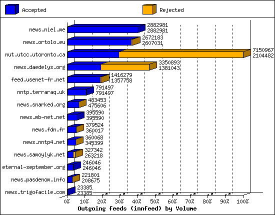 Outgoing feeds (innfeed) by Volume