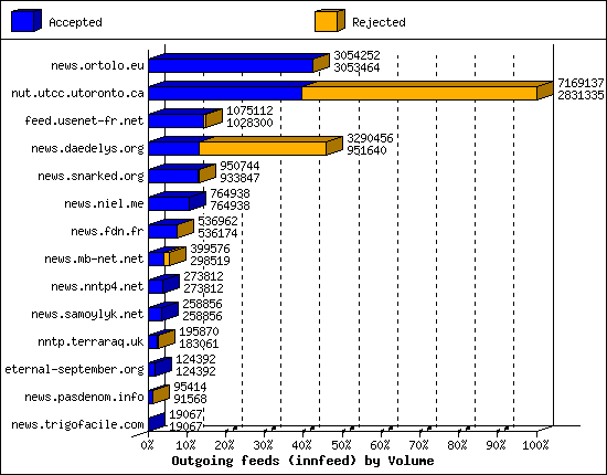 Outgoing feeds (innfeed) by Volume