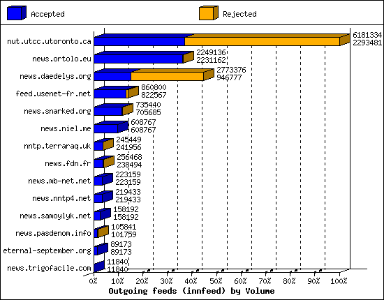 Outgoing feeds (innfeed) by Volume