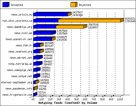 Outgoing feeds (innfeed) by Volume
