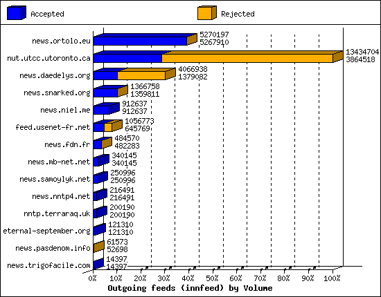 Outgoing feeds (innfeed) by Volume