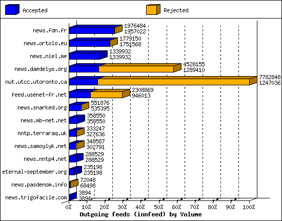 Outgoing feeds (innfeed) by Volume