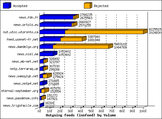 Outgoing feeds (innfeed) by Volume