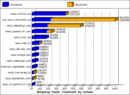 Outgoing feeds (innfeed) by Volume