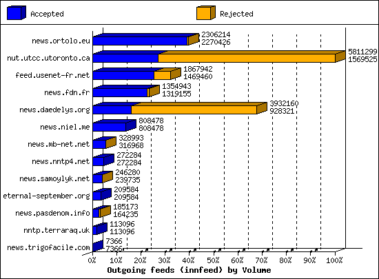 Outgoing feeds (innfeed) by Volume