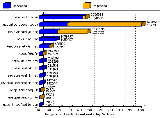 Outgoing feeds (innfeed) by Volume