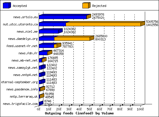 Outgoing feeds (innfeed) by Volume