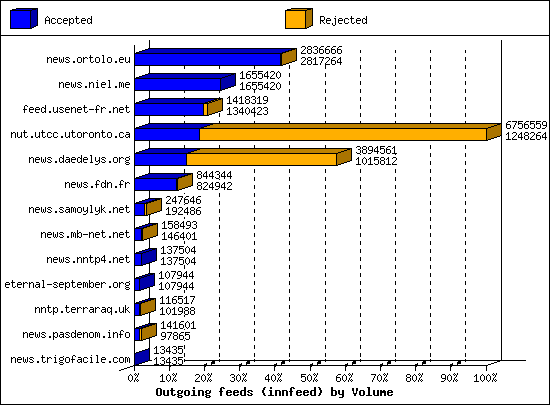 Outgoing feeds (innfeed) by Volume