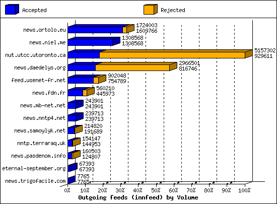 Outgoing feeds (innfeed) by Volume