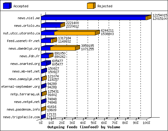 Outgoing feeds (innfeed) by Volume