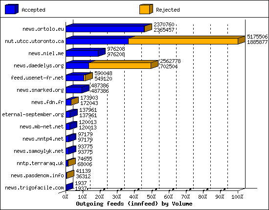 Outgoing feeds (innfeed) by Volume