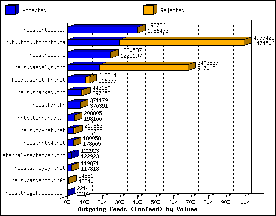 Outgoing feeds (innfeed) by Volume