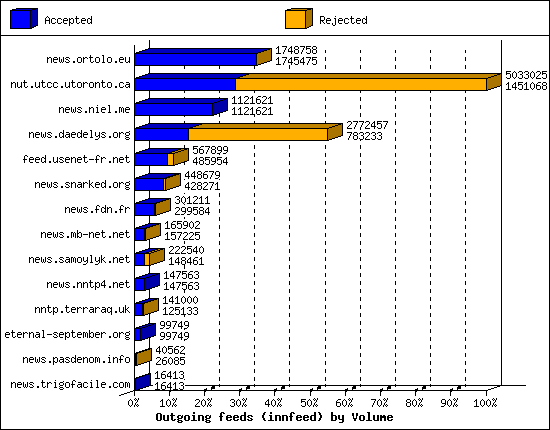 Outgoing feeds (innfeed) by Volume