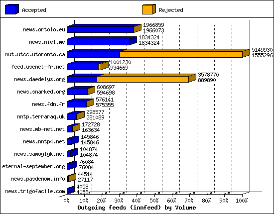 Outgoing feeds (innfeed) by Volume