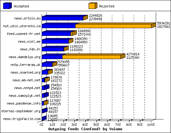 Outgoing feeds (innfeed) by Volume
