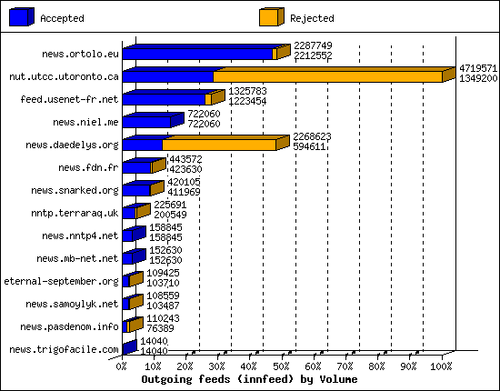 Outgoing feeds (innfeed) by Volume