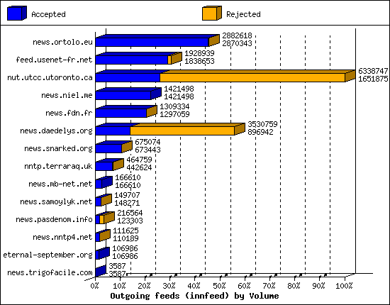 Outgoing feeds (innfeed) by Volume
