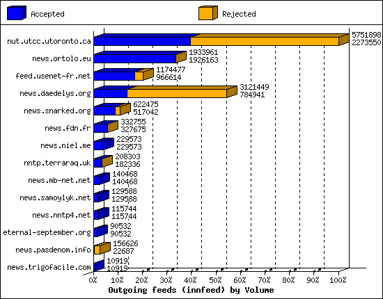 Outgoing feeds (innfeed) by Volume