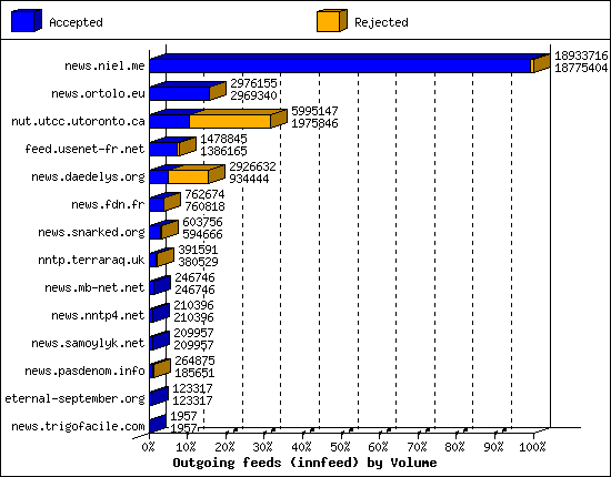 Outgoing feeds (innfeed) by Volume