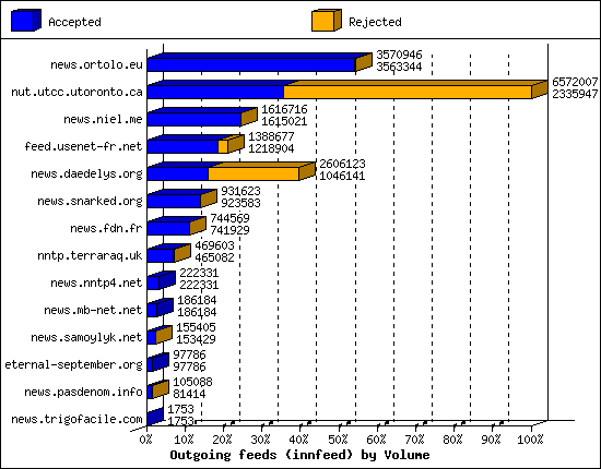 Outgoing feeds (innfeed) by Volume