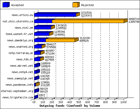 Outgoing feeds (innfeed) by Volume