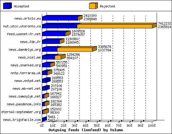 Outgoing feeds (innfeed) by Volume