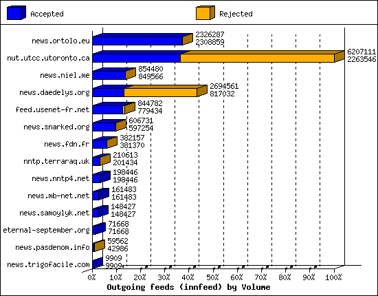 Outgoing feeds (innfeed) by Volume