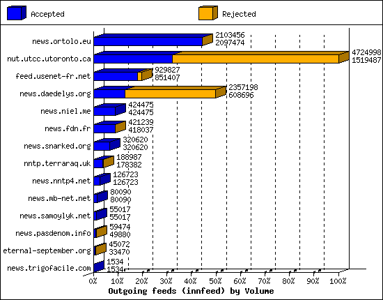 Outgoing feeds (innfeed) by Volume