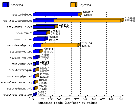Outgoing feeds (innfeed) by Volume