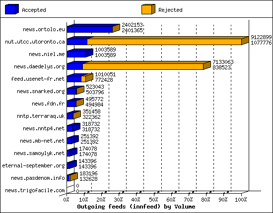Outgoing feeds (innfeed) by Volume