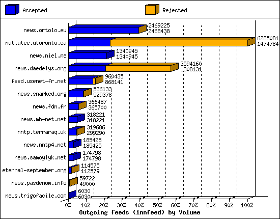 Outgoing feeds (innfeed) by Volume