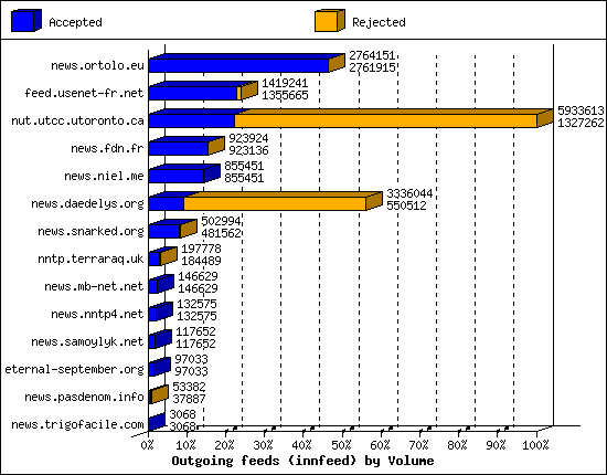 Outgoing feeds (innfeed) by Volume